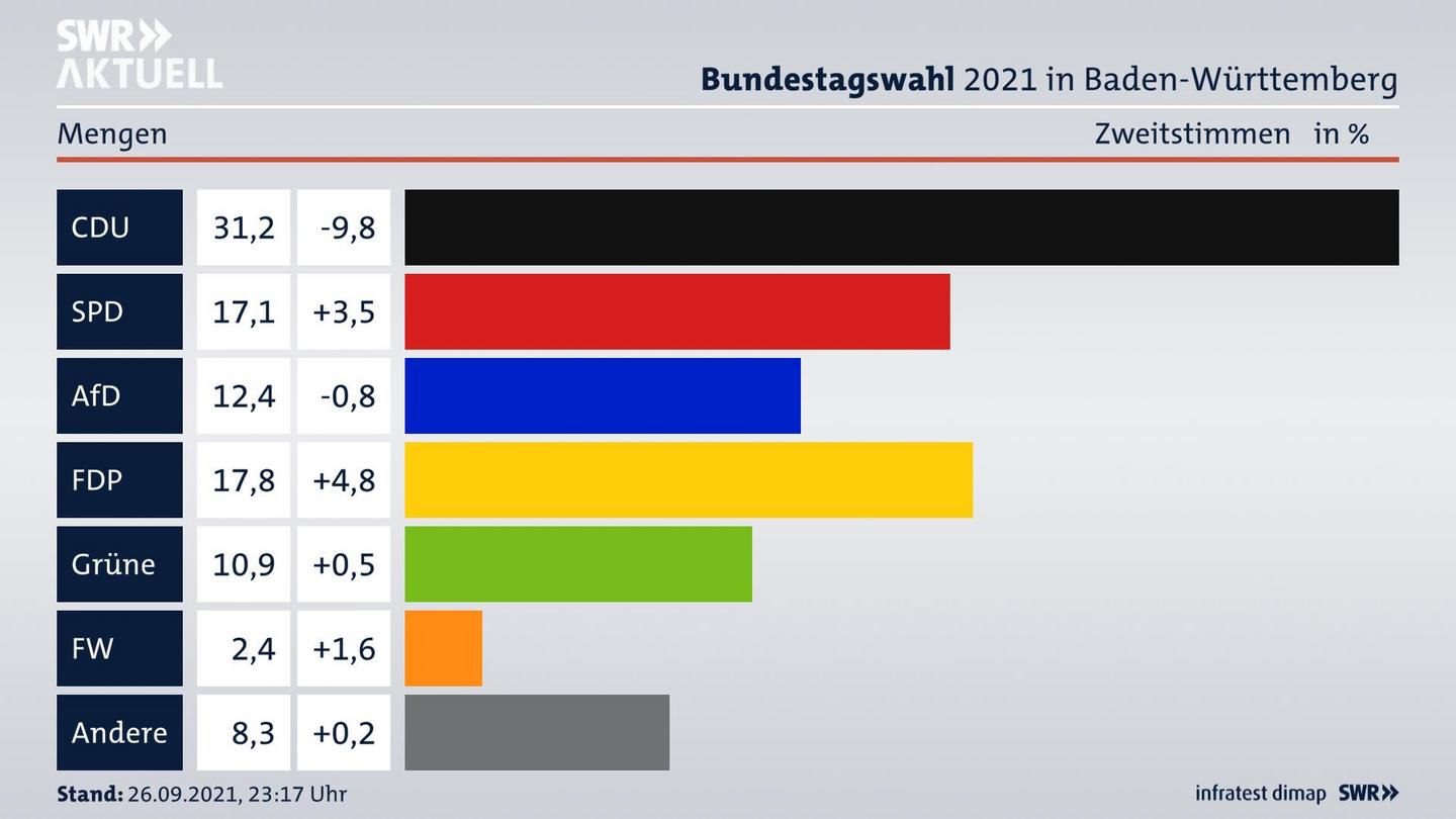 Bundestagswahl 2021 Endergebnis Zweitstimme für Mengen. 