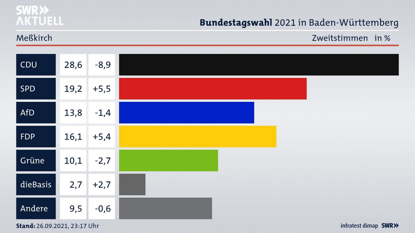 Bundestagswahl 2021 Endergebnis Zweitstimme für Meßkirch. 