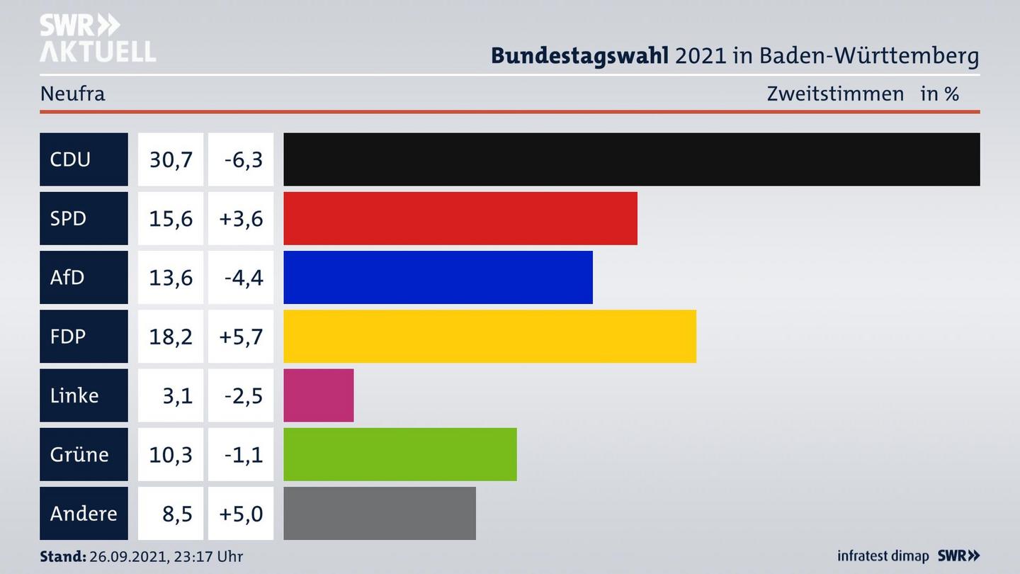 Bundestagswahl 2021 Endergebnis Zweitstimme für Neufra. 