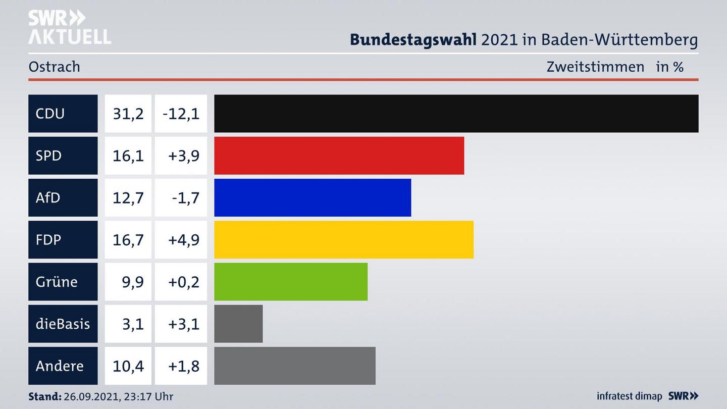 Bundestagswahl 2021 Endergebnis Zweitstimme für Ostrach. 