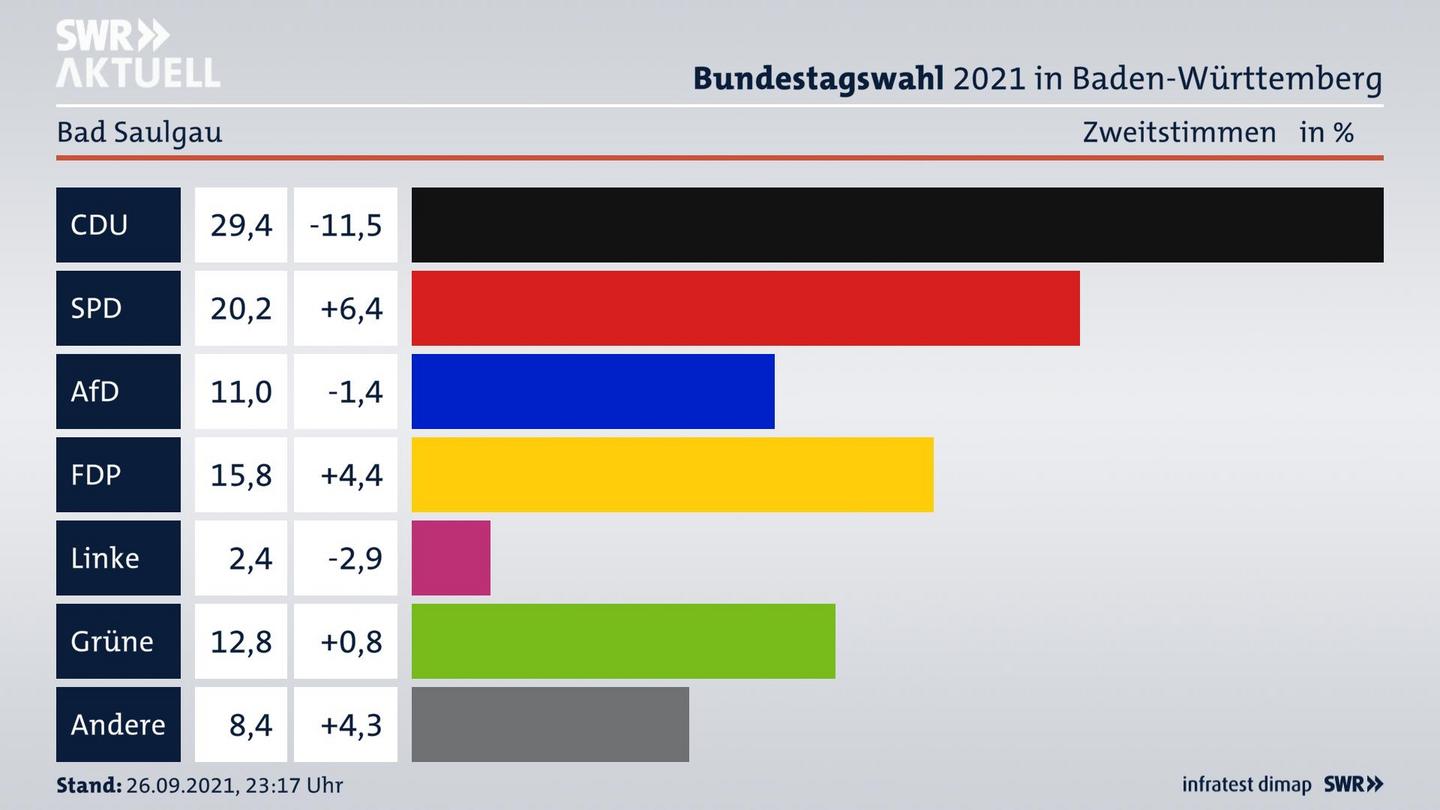 Bundestagswahl 2021 Endergebnis Zweitstimme für Bad Saulgau. 