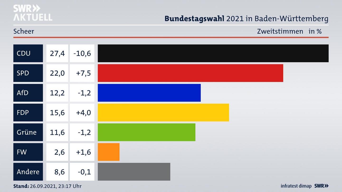 Bundestagswahl 2021 Endergebnis Zweitstimme für Scheer. 