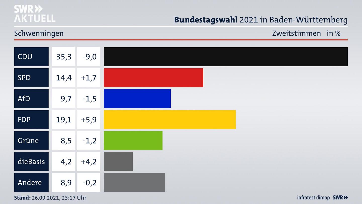 Bundestagswahl 2021 Endergebnis Zweitstimme für Schwenningen. 