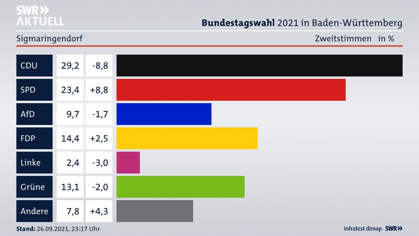 Bundestagswahl 2021 Endergebnis Zweitstimme für Sigmaringendorf. 
