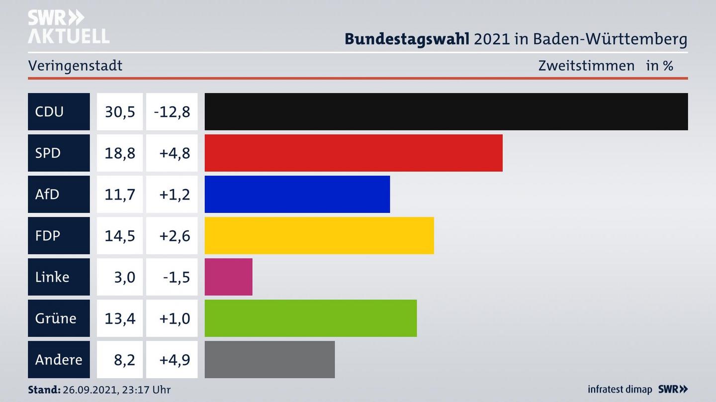 Bundestagswahl 2021 Endergebnis Zweitstimme für Veringenstadt. 