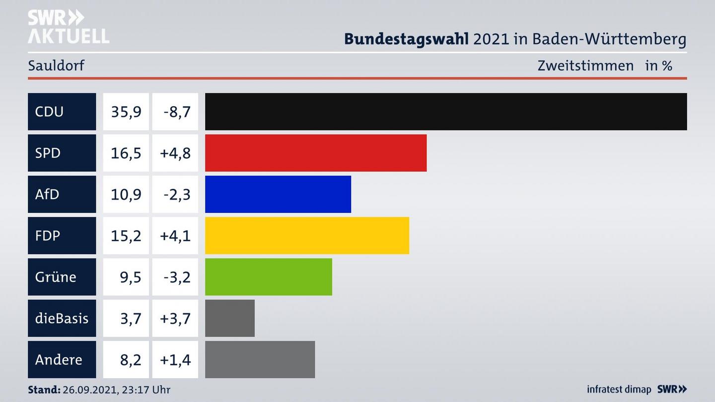 Bundestagswahl 2021 Endergebnis Zweitstimme für Sauldorf. 