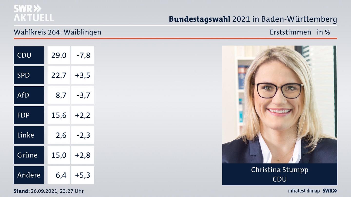 Bundestagswahl 2021 Endergebnis Erststimme für Waiblingen. Das Direktmandat im Wahlkreis 264 Waiblingen geht an Christina Stumpp von der CDU.