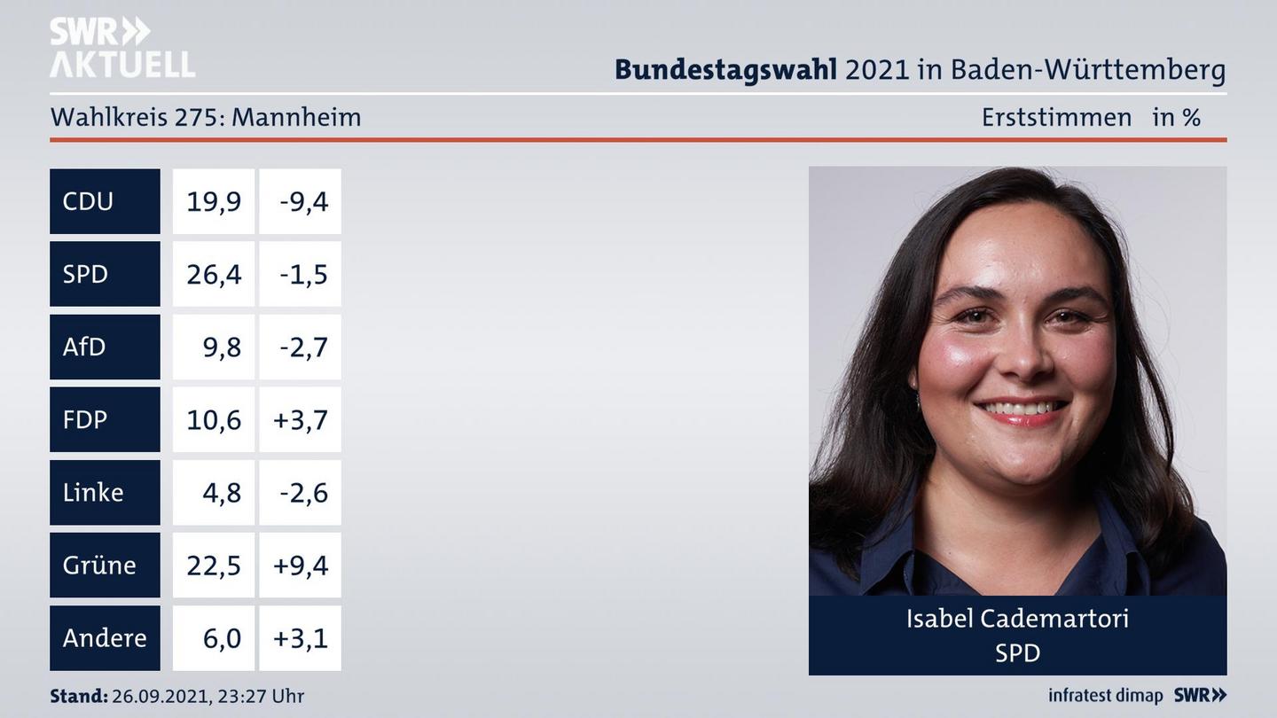 Bundestagswahl 2021 Endergebnis Erststimme für Mannheim. Das Direktmandat im Wahlkreis 275 Mannheim geht an Isabel Cademartori von der SPD.