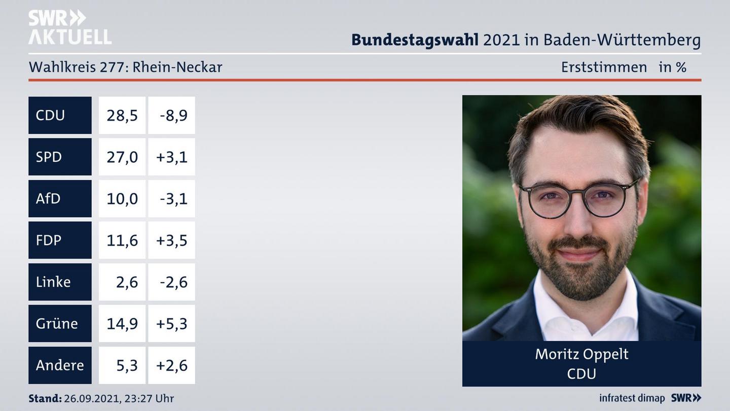 Bundestagswahl 2021 Endergebnis Erststimme für Rhein-Neckar. Das Direktmandat im Wahlkreis 277 Rhein-Neckar geht an Moritz Oppelt von der CDU.