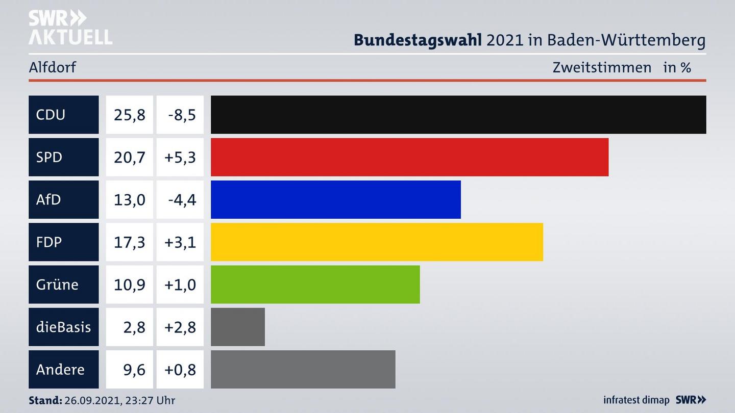 Bundestagswahl 2021 Endergebnis Zweitstimme für Alfdorf. 