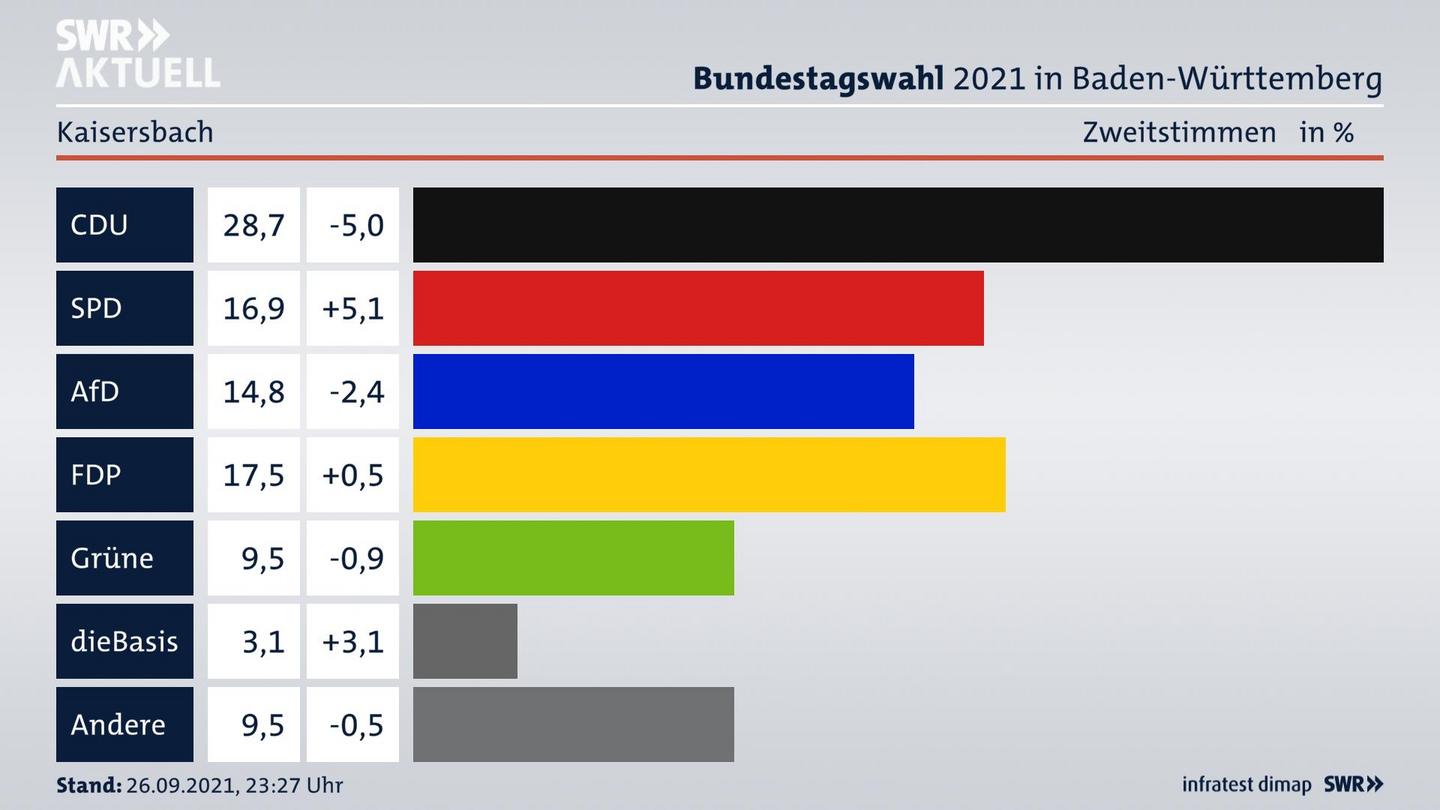 Bundestagswahl 2021 Endergebnis Zweitstimme für Kaisersbach. 