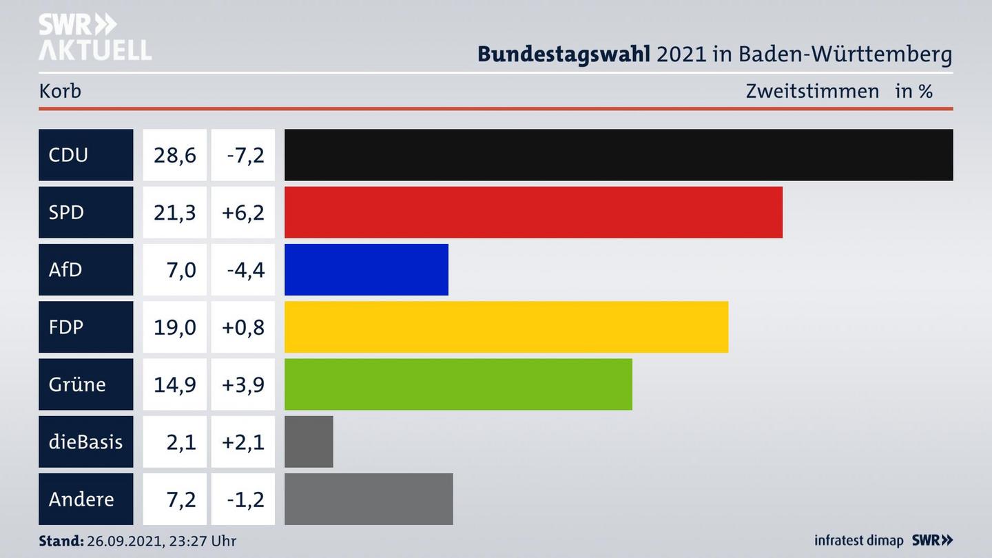 Bundestagswahl 2021 Endergebnis Zweitstimme für Korb. 