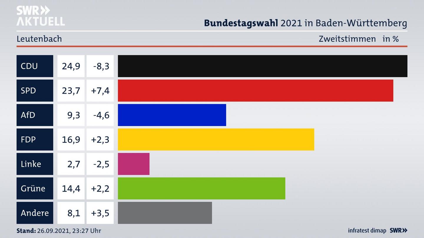 Bundestagswahl 2021 Endergebnis Zweitstimme für Leutenbach. 