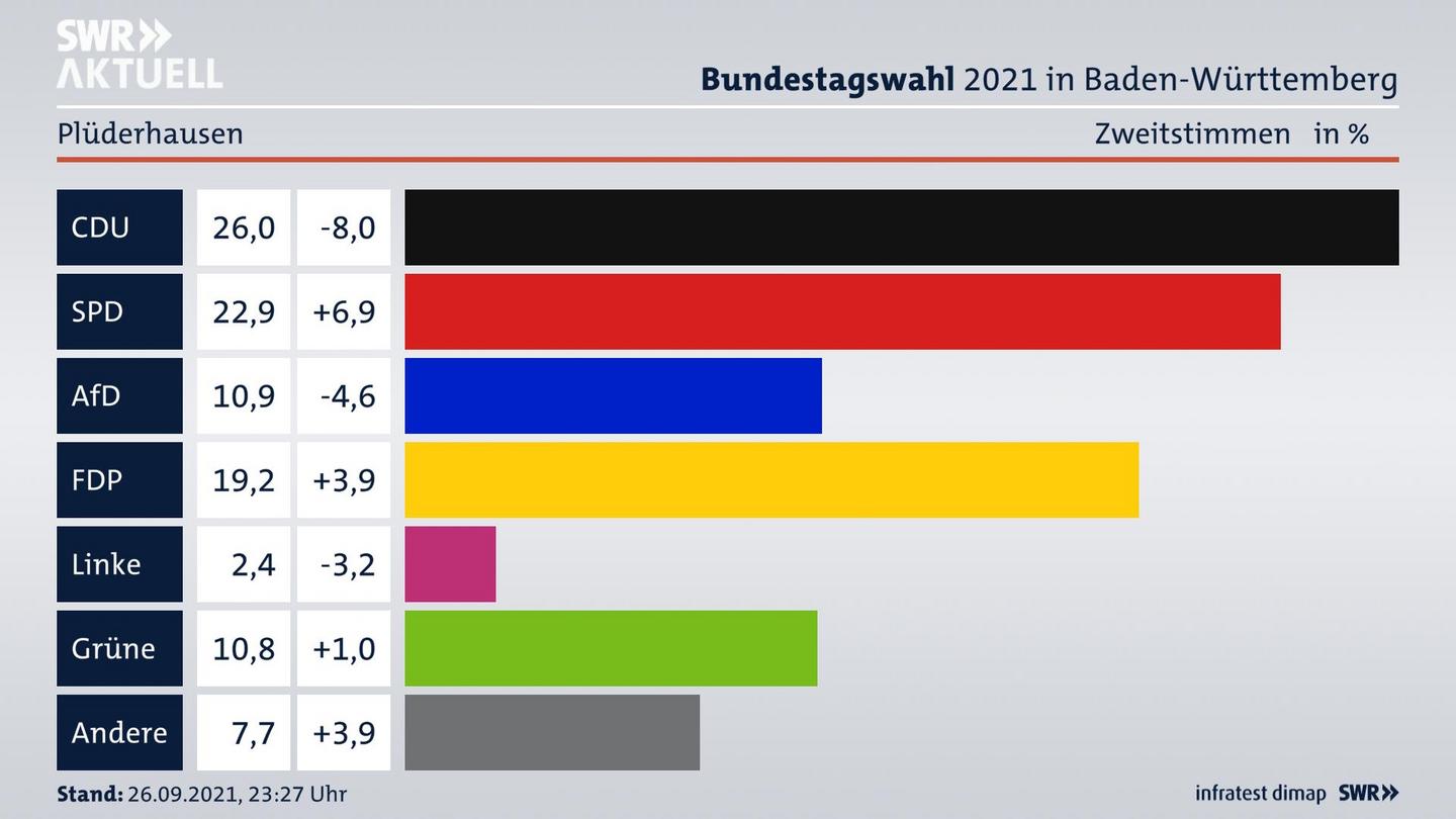 Bundestagswahl 2021 Endergebnis Zweitstimme für Plüderhausen. 