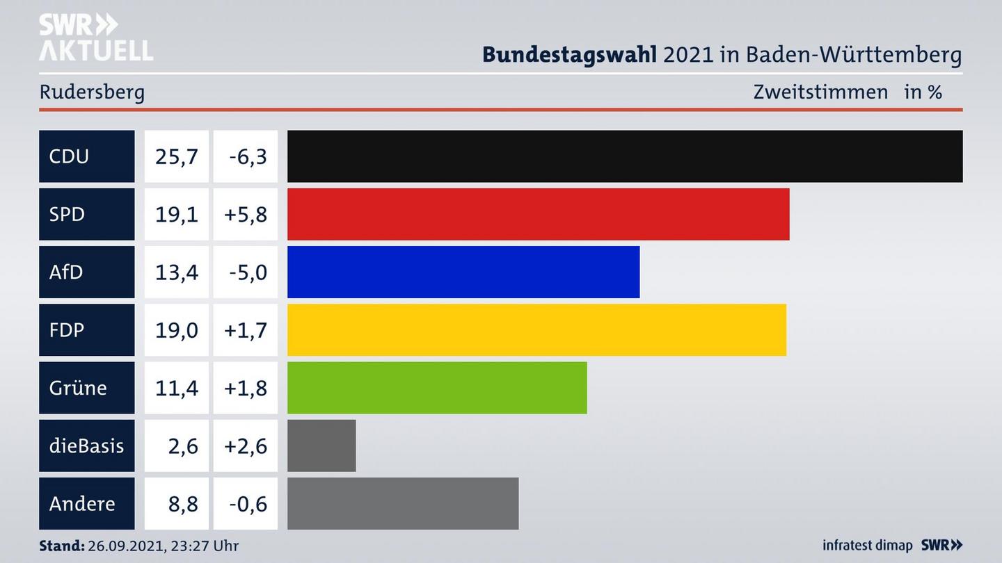 Bundestagswahl 2021 Endergebnis Zweitstimme für Rudersberg. 