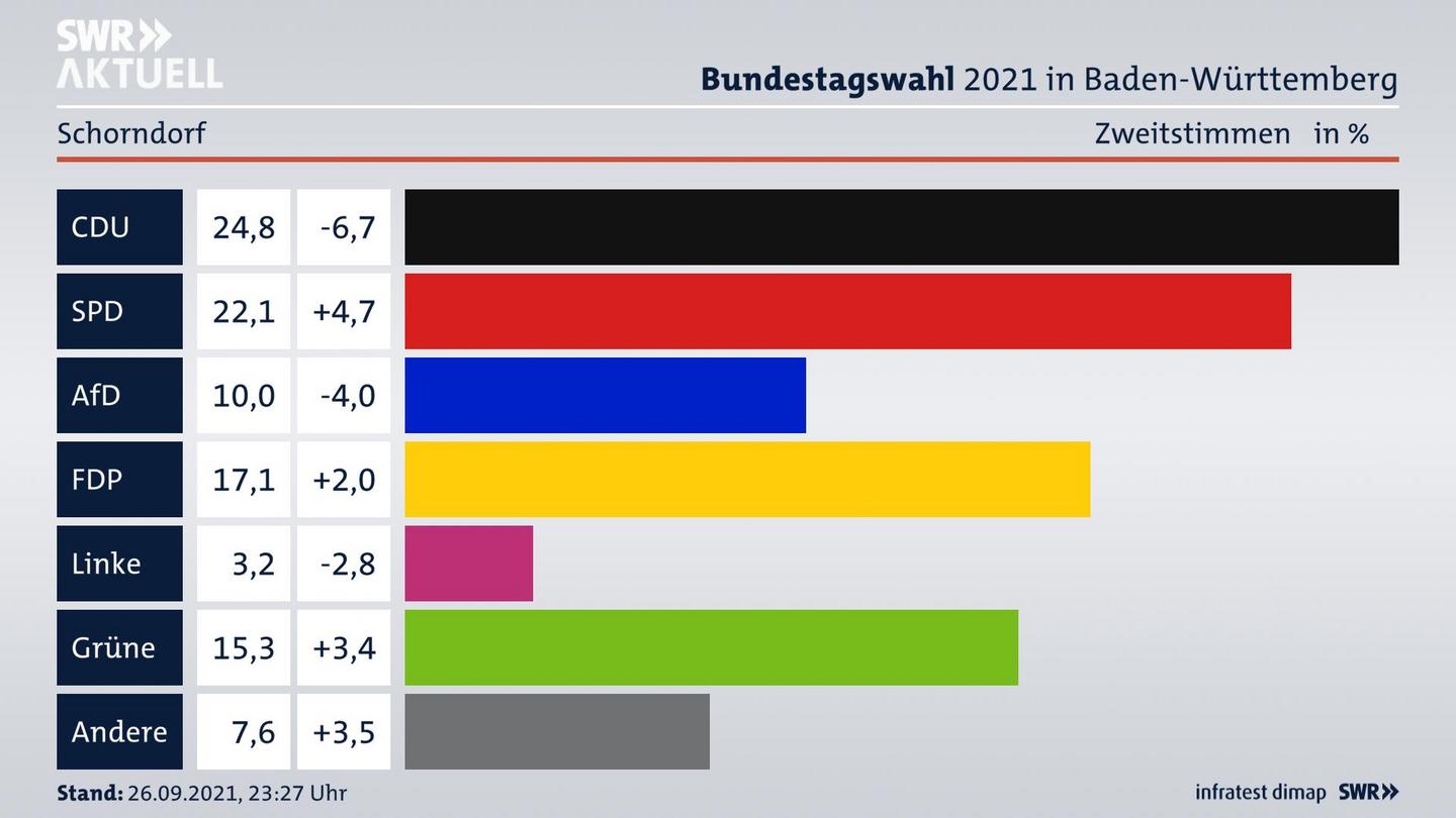 Bundestagswahl 2021 Endergebnis Zweitstimme für Schorndorf. 