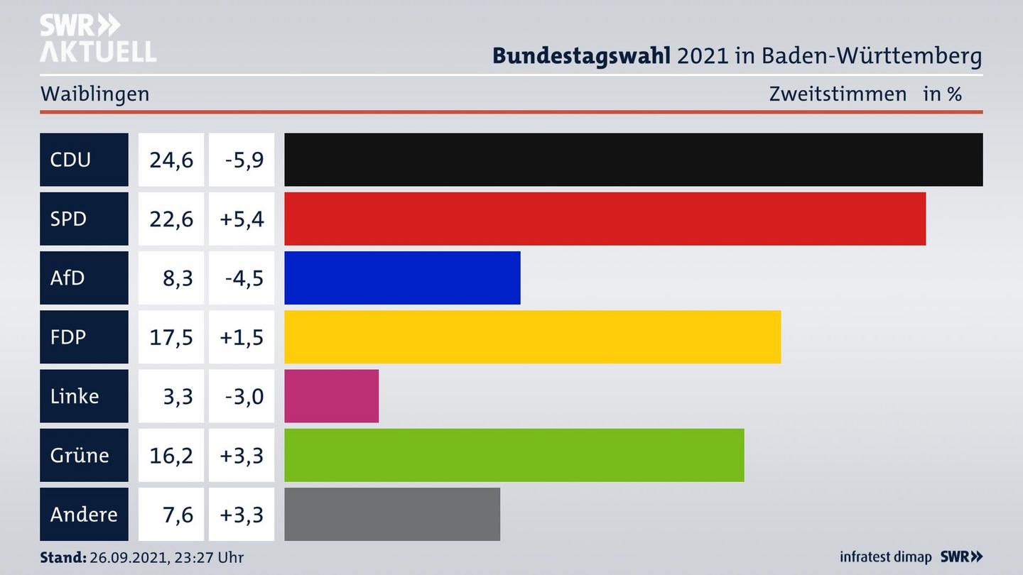 Bundestagswahl 2021 Endergebnis Zweitstimme für Waiblingen. 