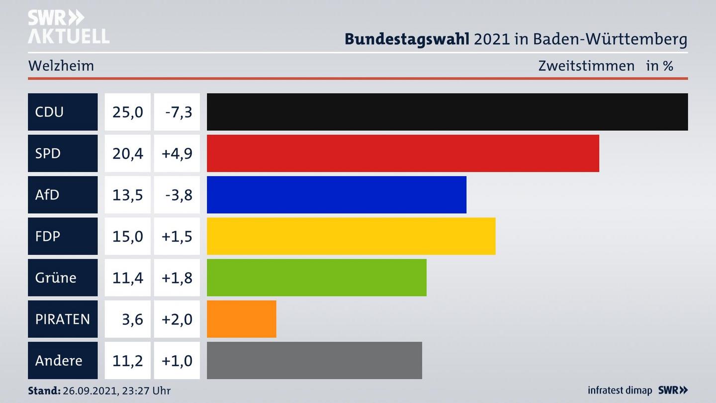 Bundestagswahl 2021 Endergebnis Zweitstimme für Welzheim. 