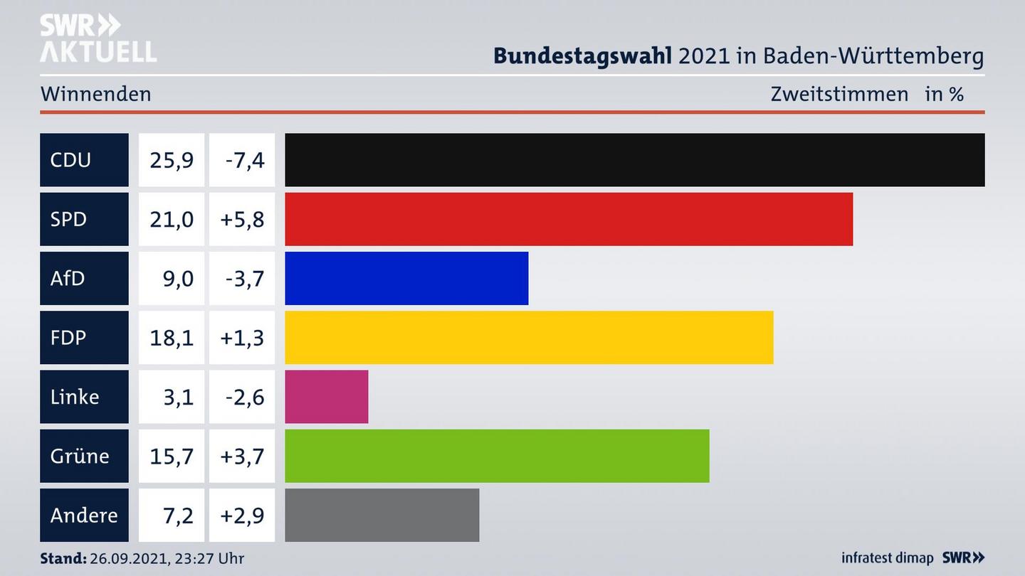 Bundestagswahl 2021 Endergebnis Zweitstimme für Winnenden. 