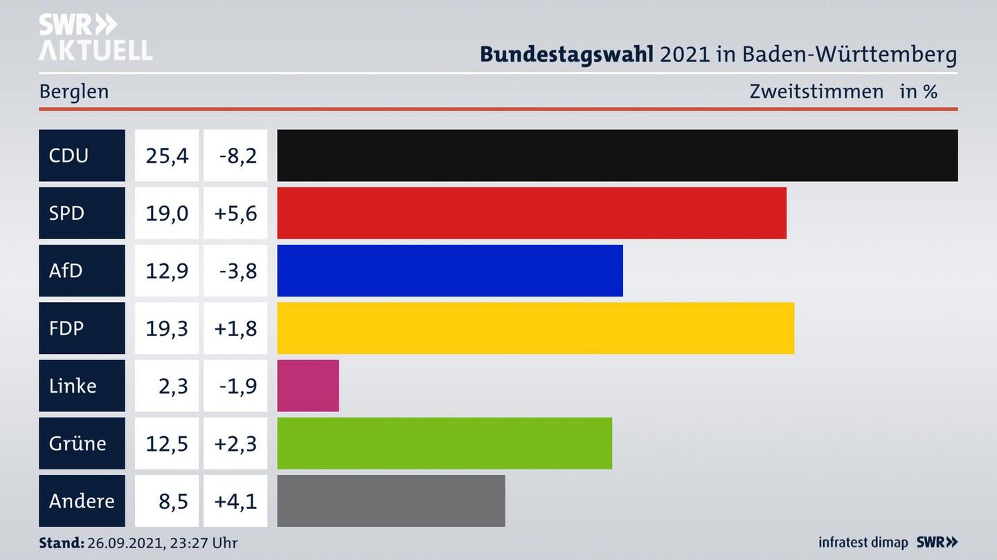 Bundestagswahl 2021 Endergebnis Zweitstimme für Berglen. 