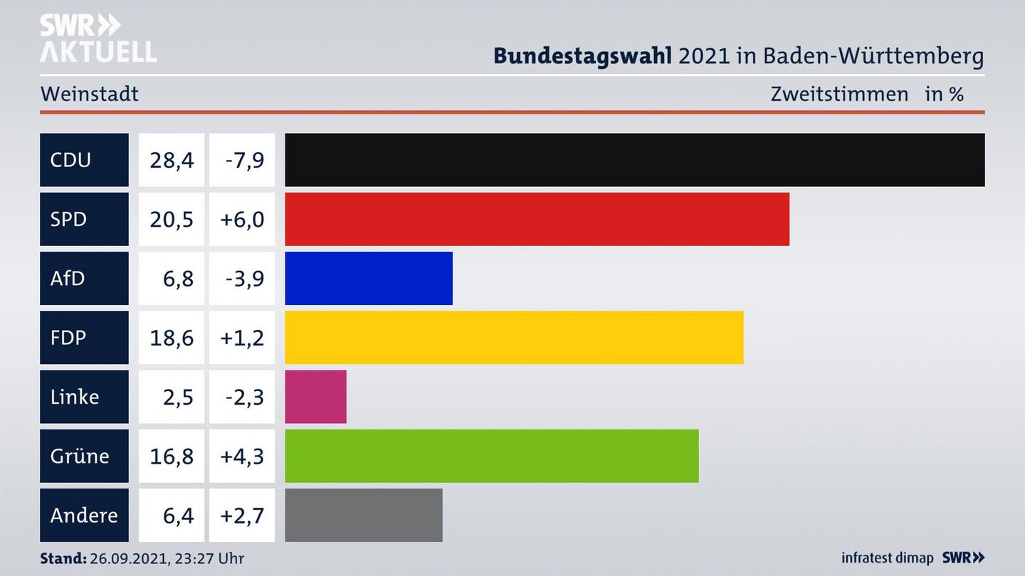 Bundestagswahl 2021 Endergebnis Zweitstimme für Weinstadt. 