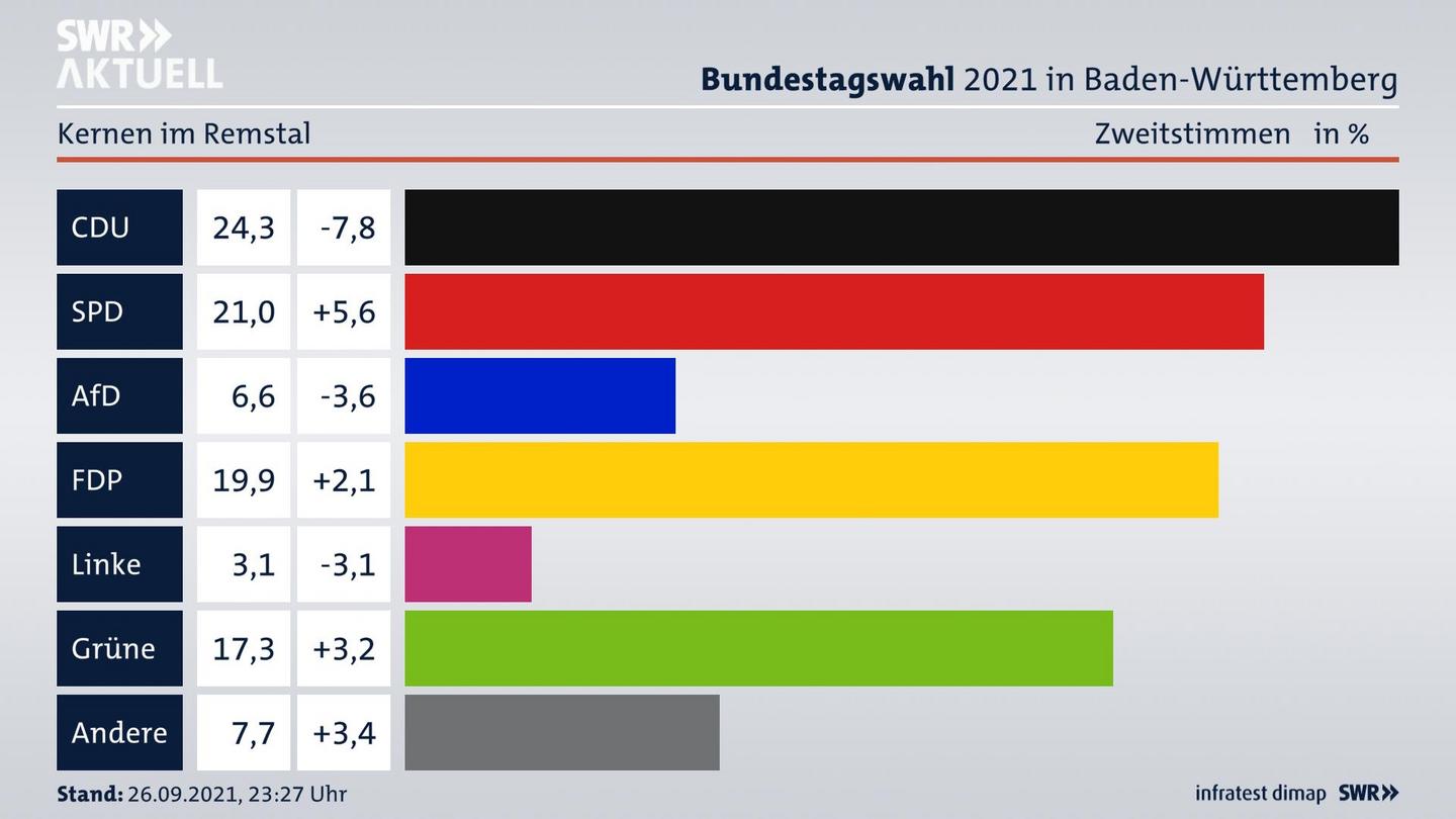 Bundestagswahl 2021 Endergebnis Zweitstimme für Kernen im Remstal. 
