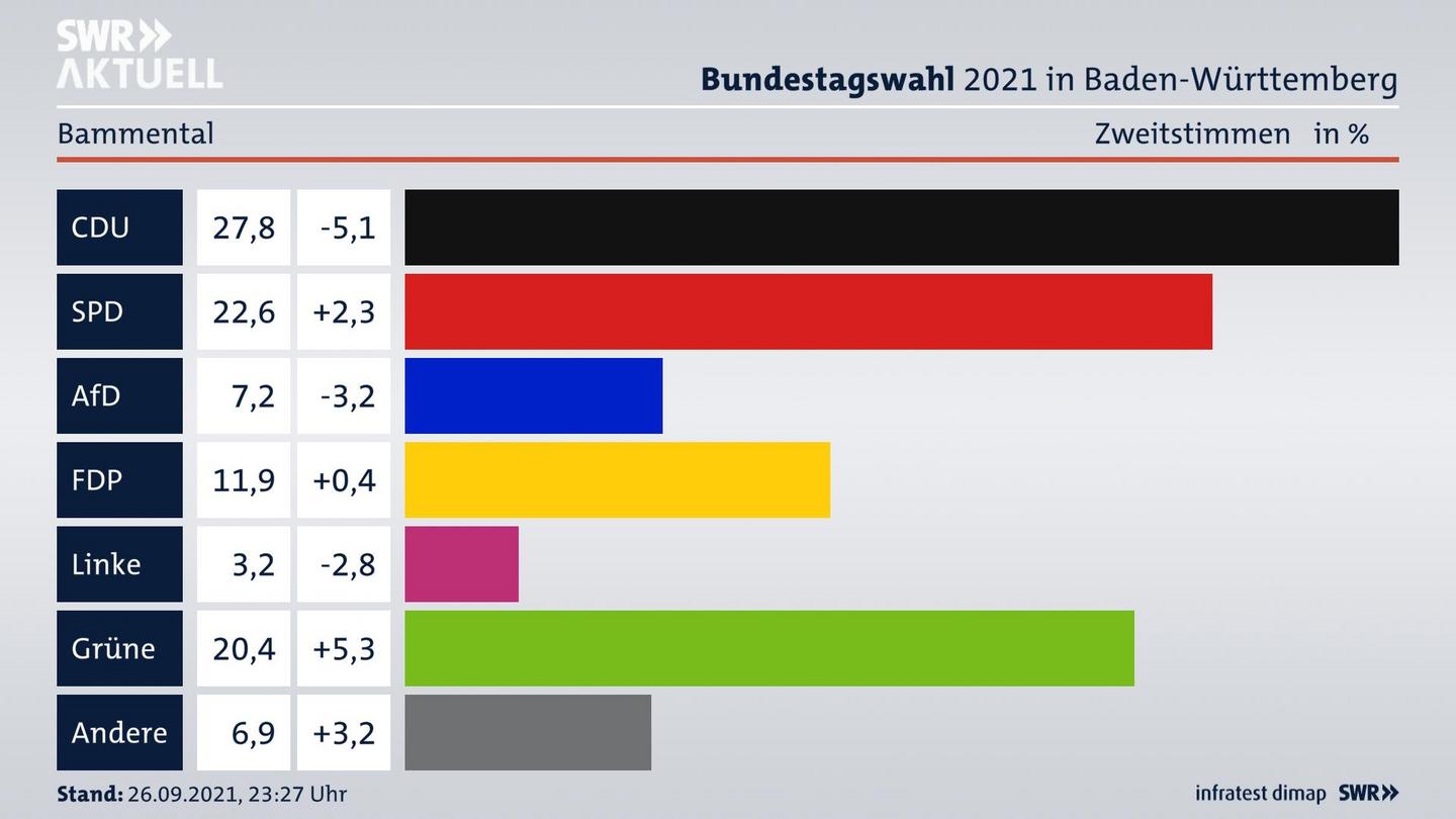 Bundestagswahl 2021 Endergebnis Zweitstimme für Bammental. 