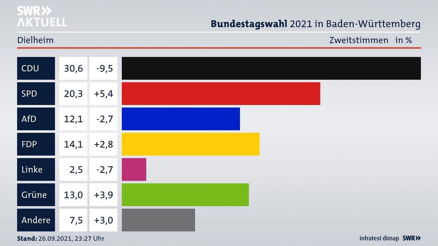 Bundestagswahl 2021 Endergebnis Zweitstimme für Dielheim. 