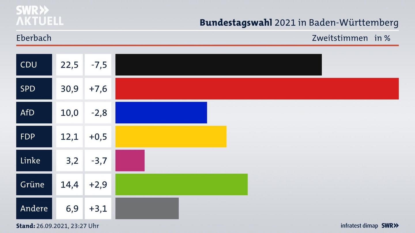 Bundestagswahl 2021 Endergebnis Zweitstimme für Eberbach. 