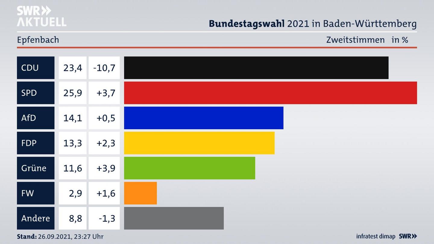Bundestagswahl 2021 Endergebnis Zweitstimme für Epfenbach. 