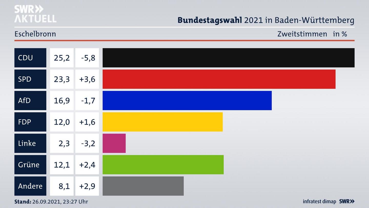 Bundestagswahl 2021 Endergebnis Zweitstimme für Eschelbronn. 