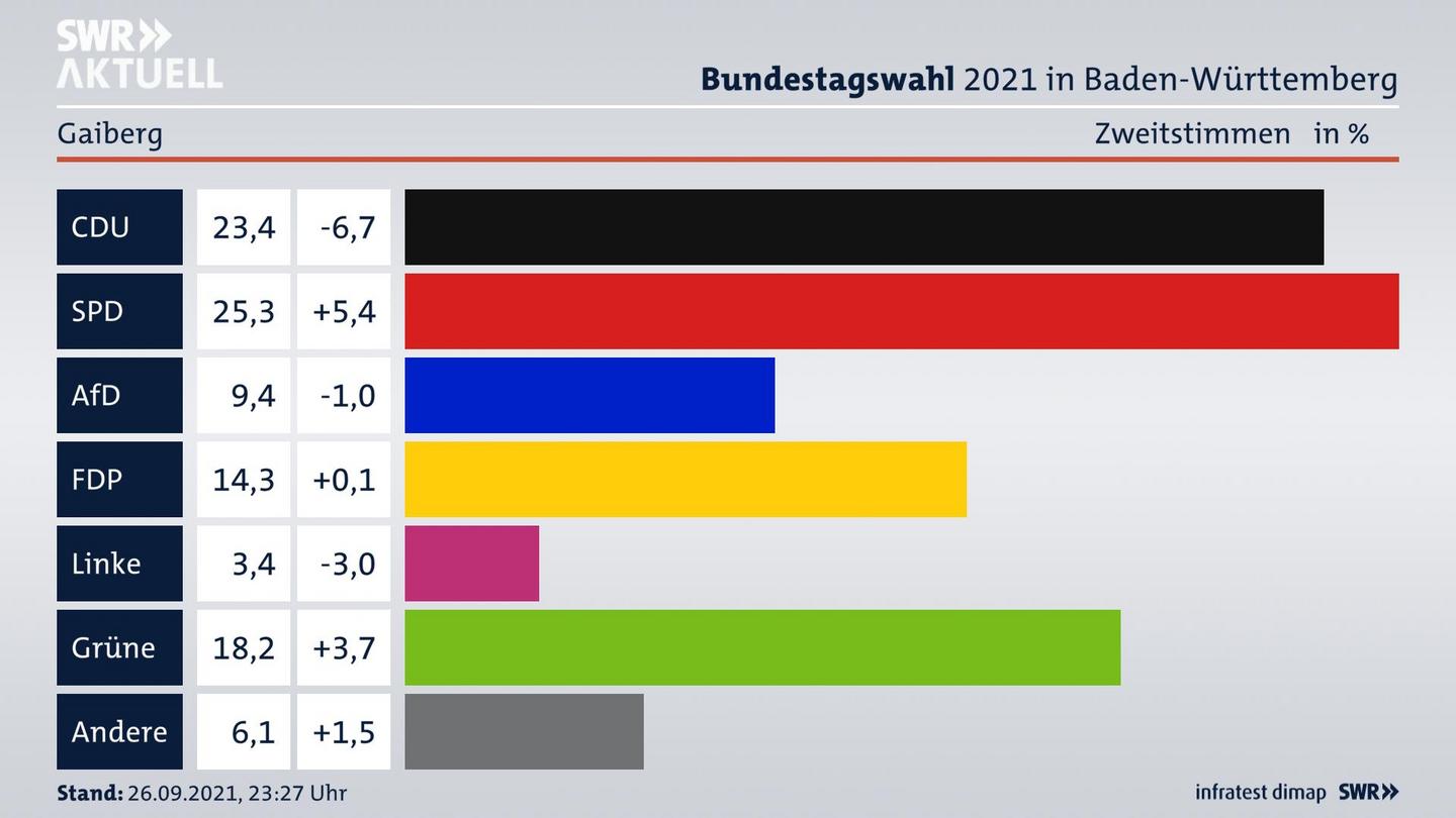 Bundestagswahl 2021 Endergebnis Zweitstimme für Gaiberg. 