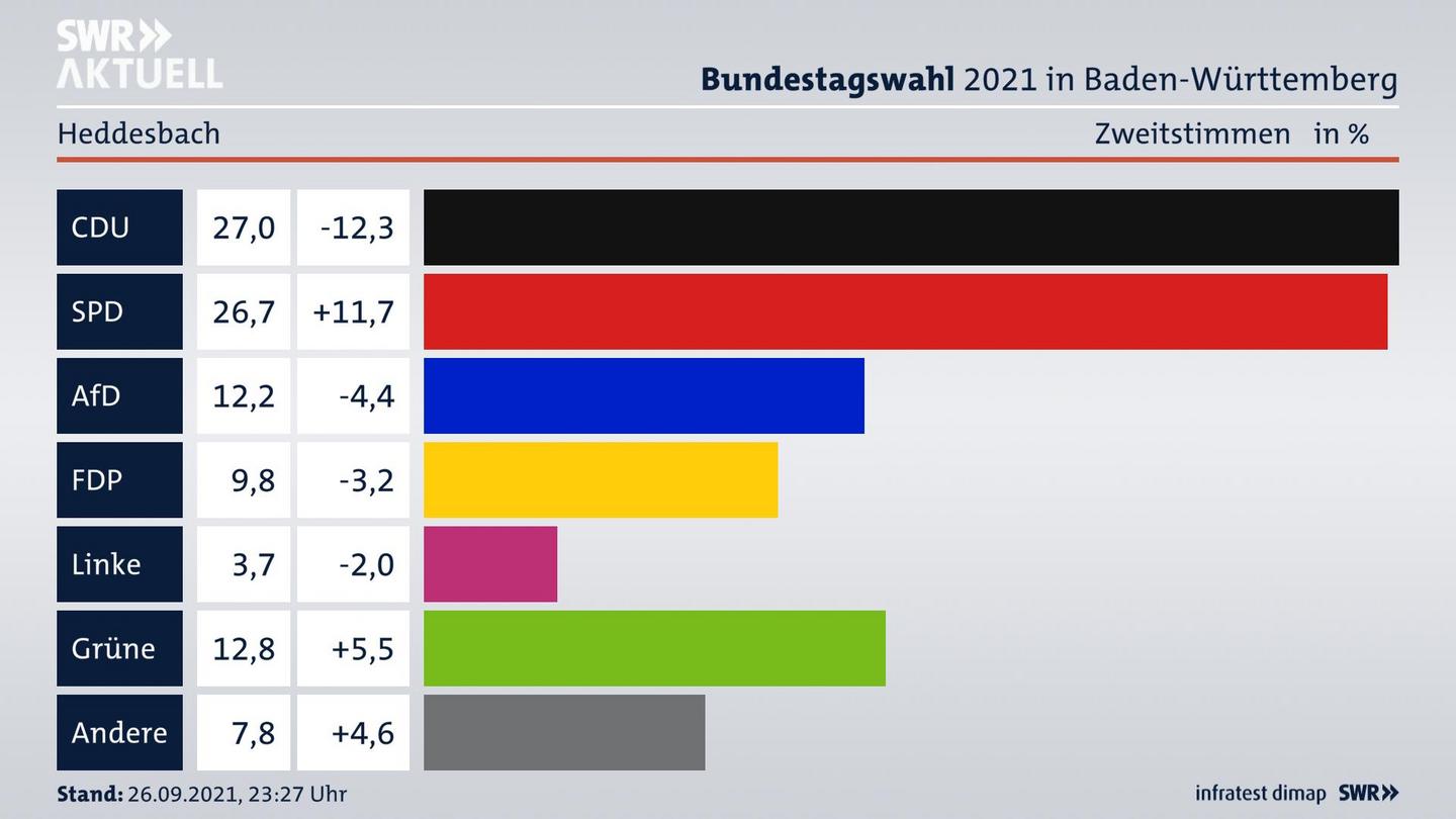 Bundestagswahl 2021 Endergebnis Zweitstimme für Heddesbach. 