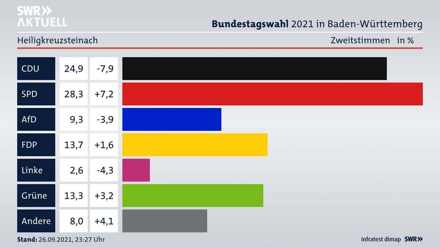 Bundestagswahl 2021 Endergebnis Zweitstimme für Heiligkreuzsteinach. 