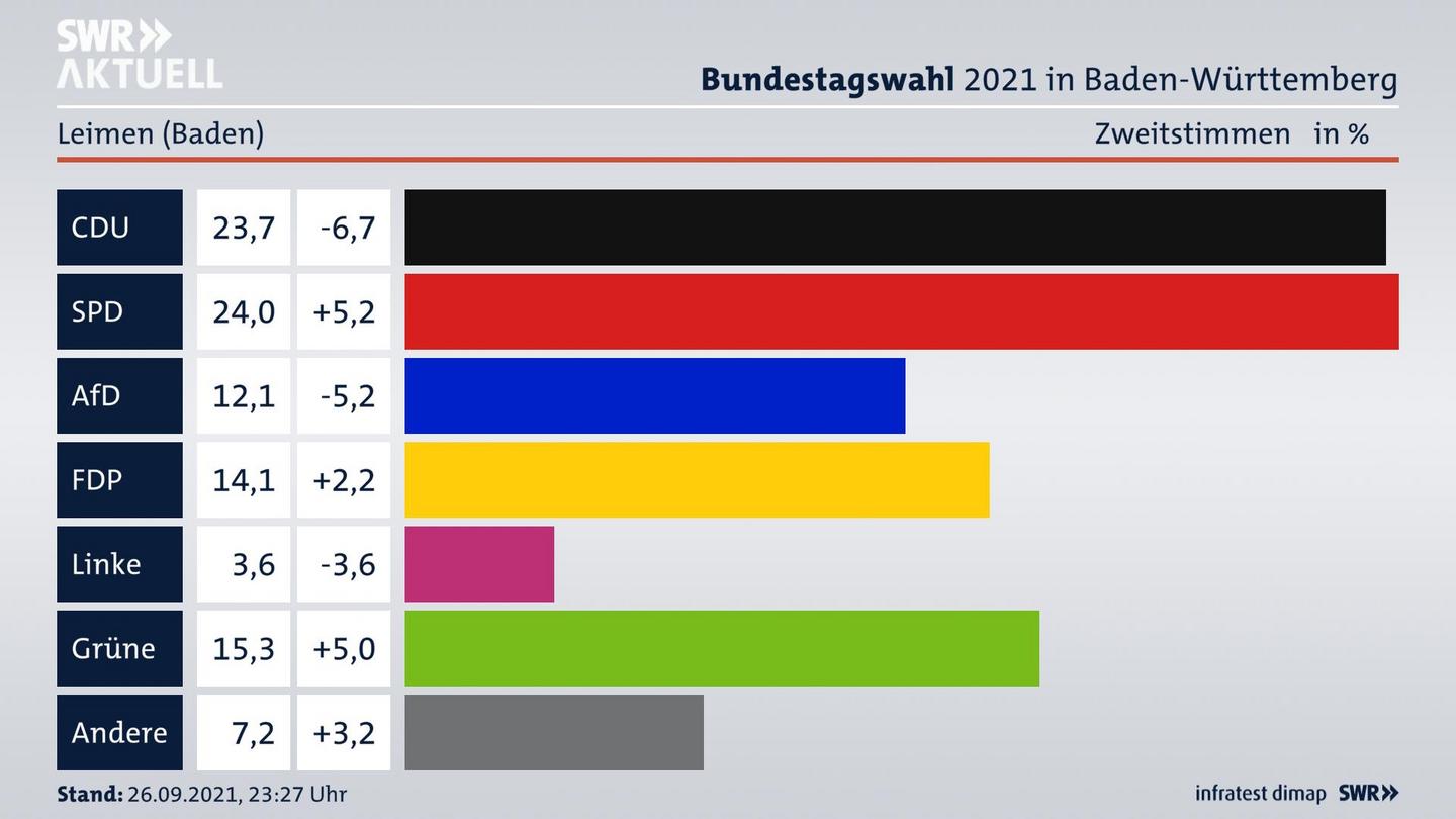 Bundestagswahl 2021 Endergebnis Zweitstimme für Leimen (Baden). 