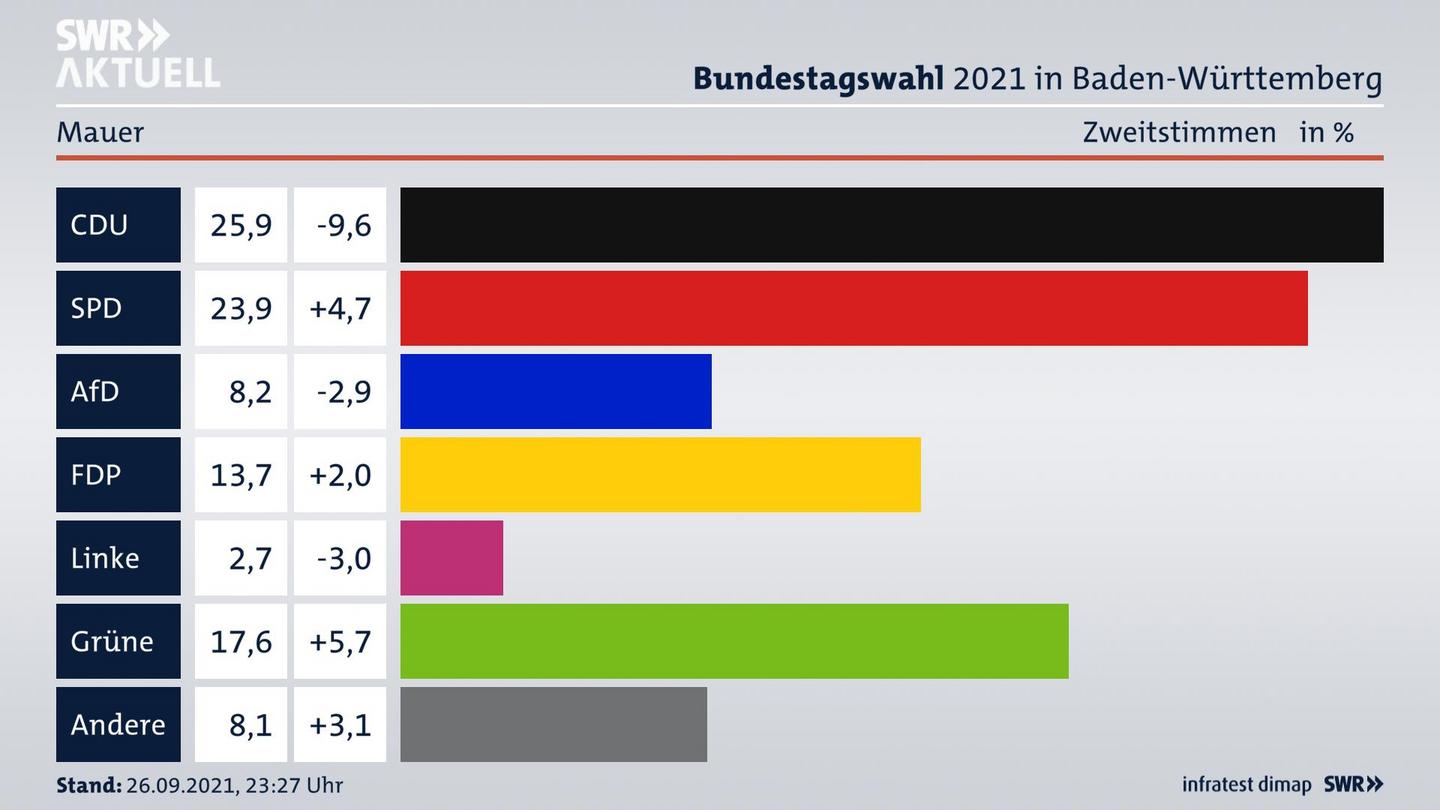 Bundestagswahl 2021 Endergebnis Zweitstimme für Mauer. 