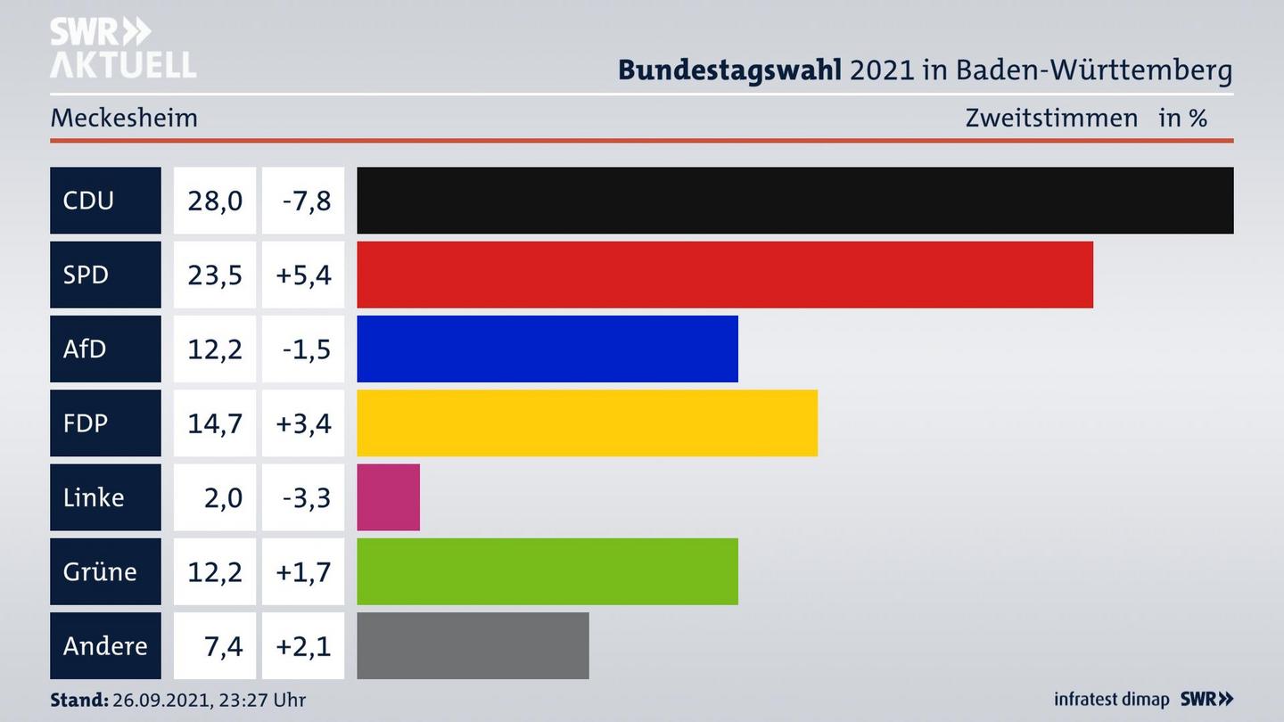 Bundestagswahl 2021 Endergebnis Zweitstimme für Meckesheim. 