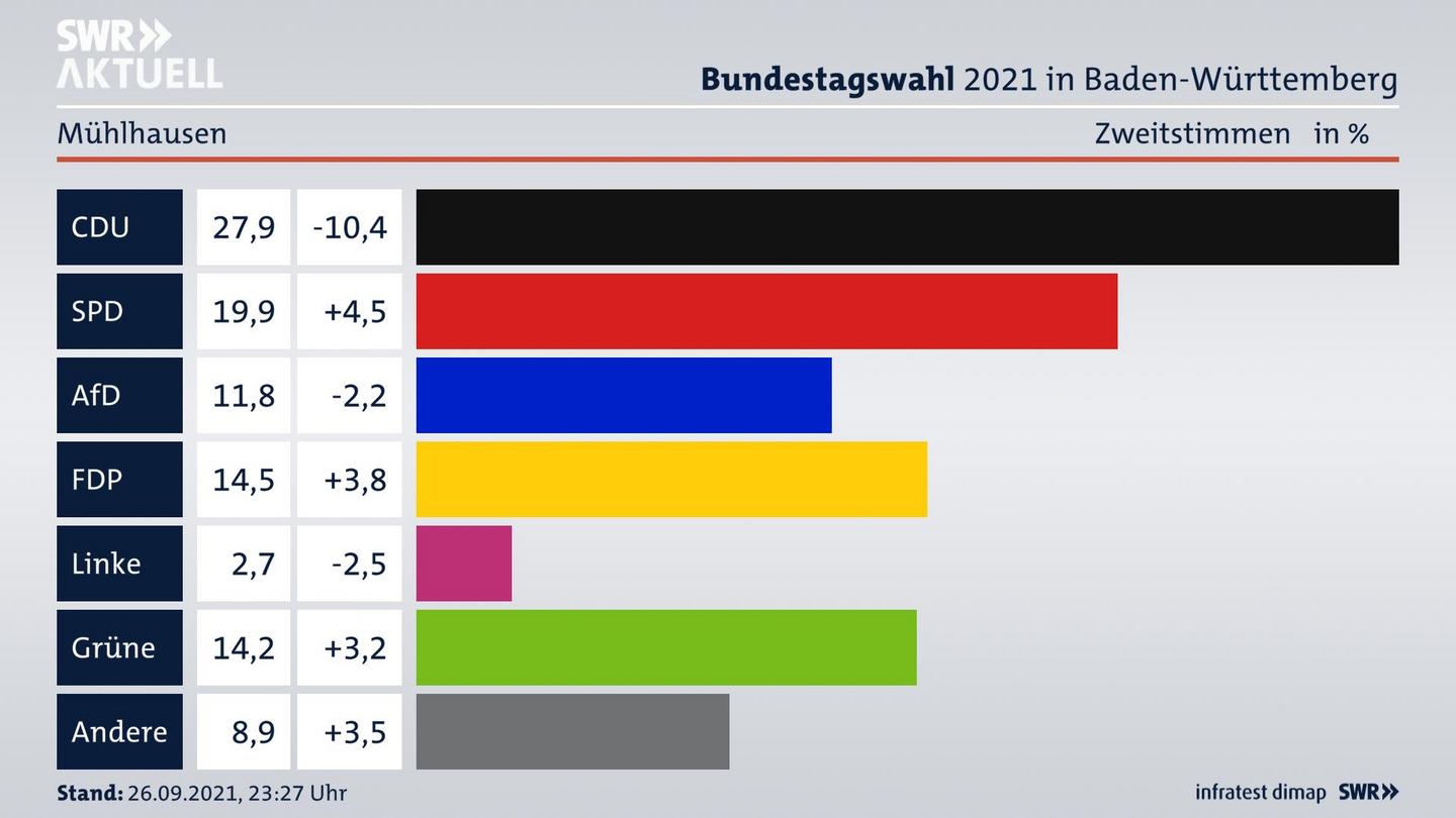 Bundestagswahl 2021 Endergebnis Zweitstimme für Mühlhausen. 