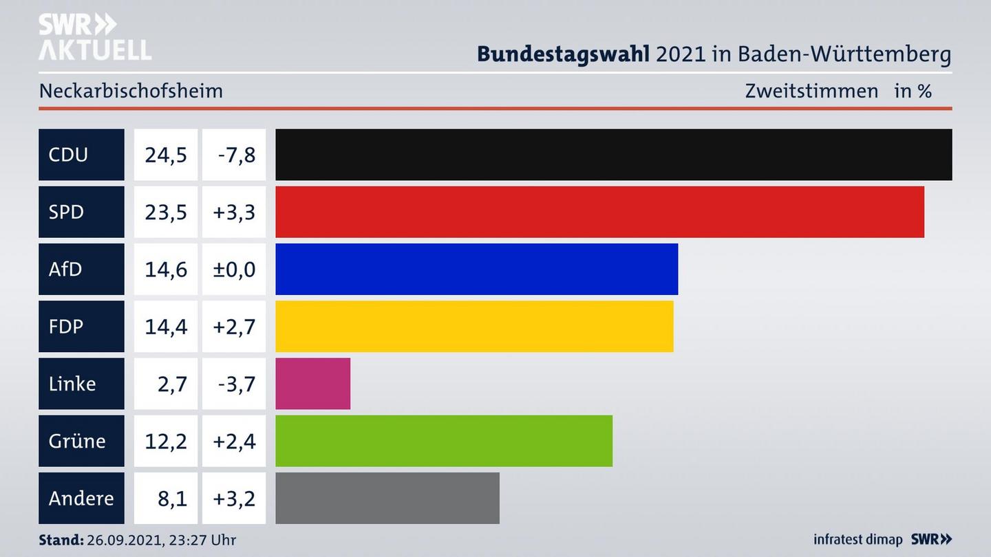 Bundestagswahl 2021 Endergebnis Zweitstimme für Neckarbischofsheim. 