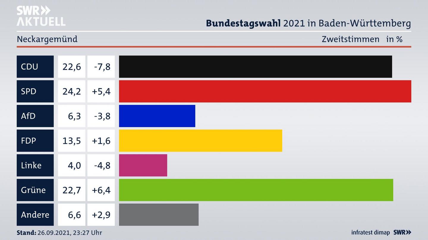 Bundestagswahl 2021 Endergebnis Zweitstimme für Neckargemünd. 