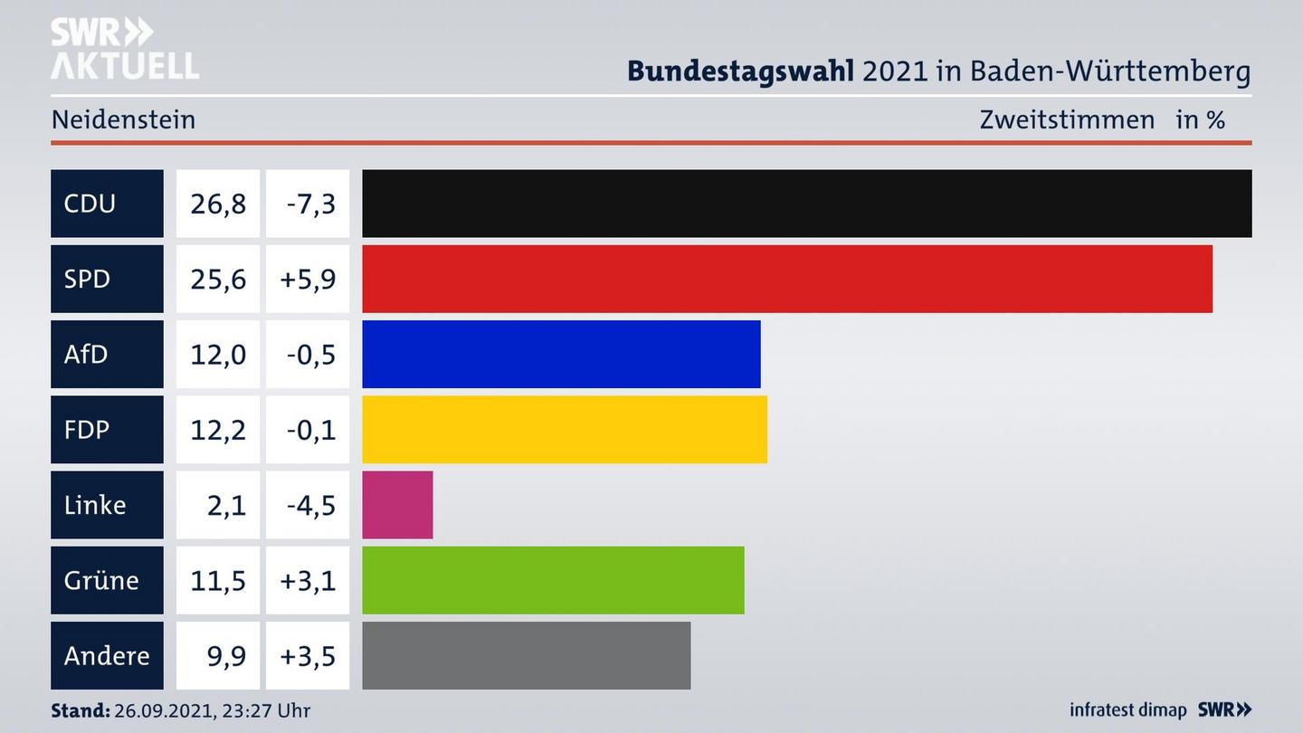 Bundestagswahl 2021 Endergebnis Zweitstimme für Neidenstein. 