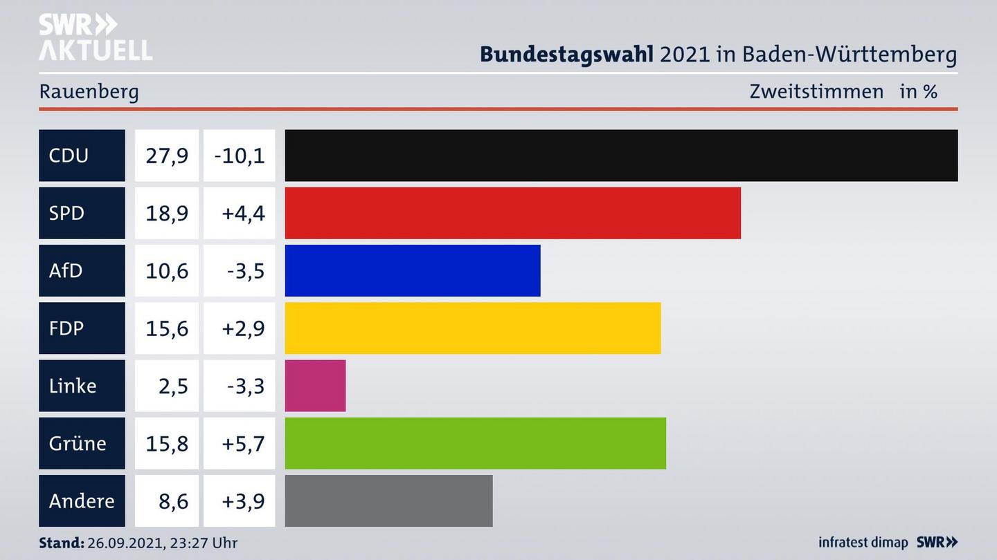 Bundestagswahl 2021 Endergebnis Zweitstimme für Rauenberg. 