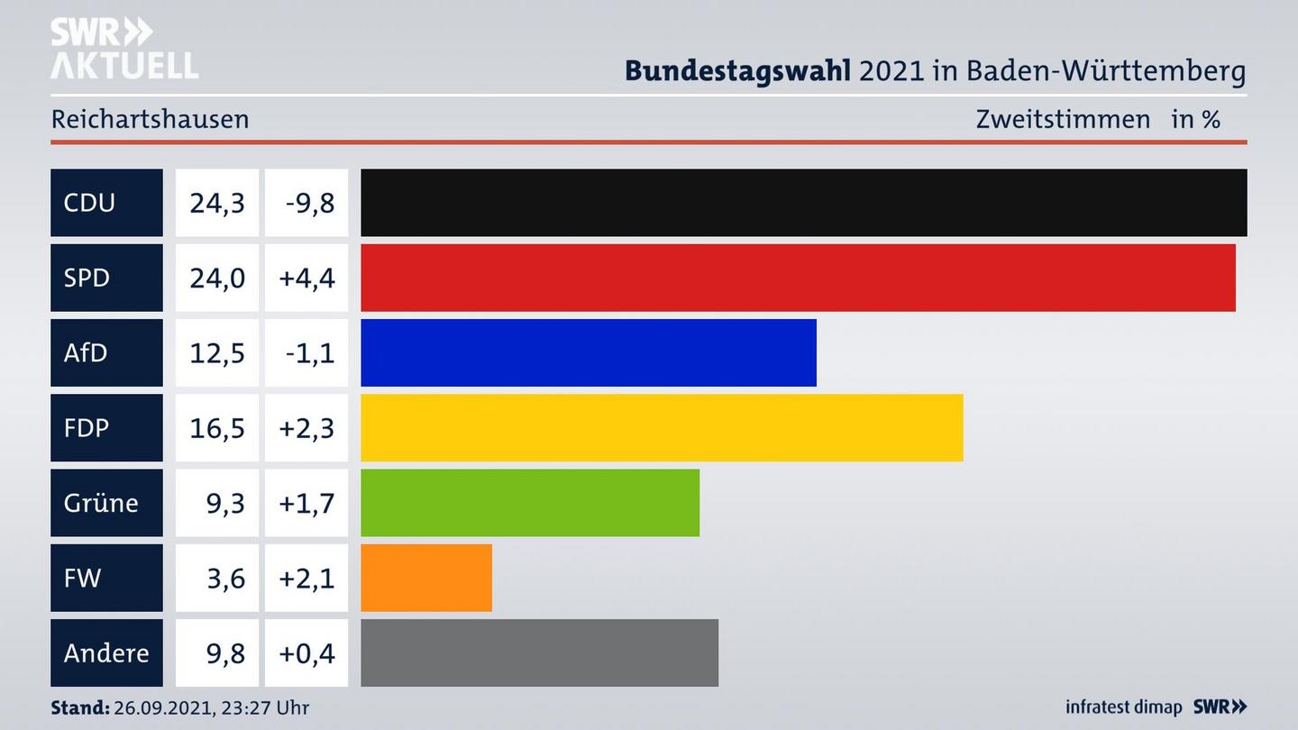 Bundestagswahl 2021 Endergebnis Zweitstimme für Reichartshausen. 