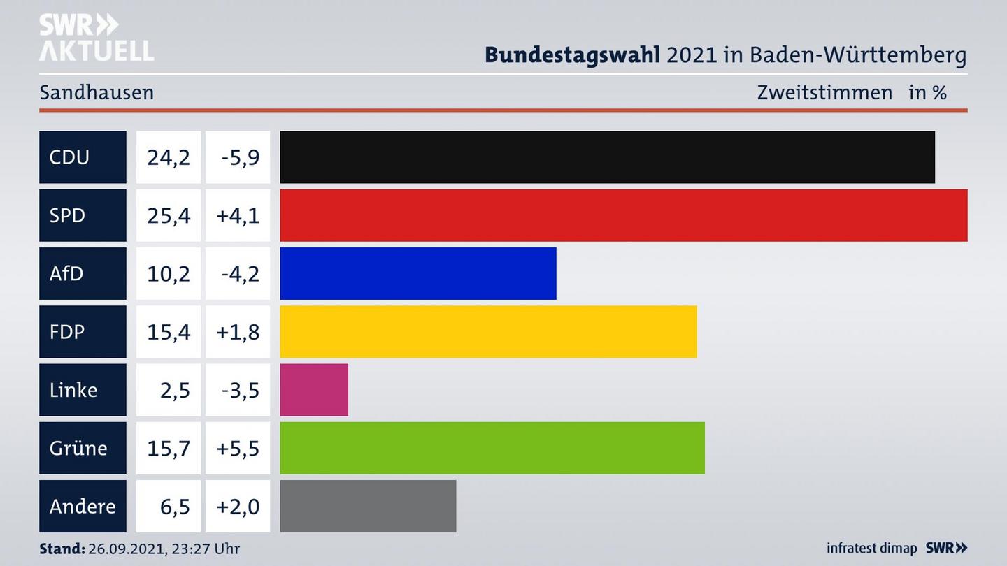 Bundestagswahl 2021 Endergebnis Zweitstimme für Sandhausen. 
