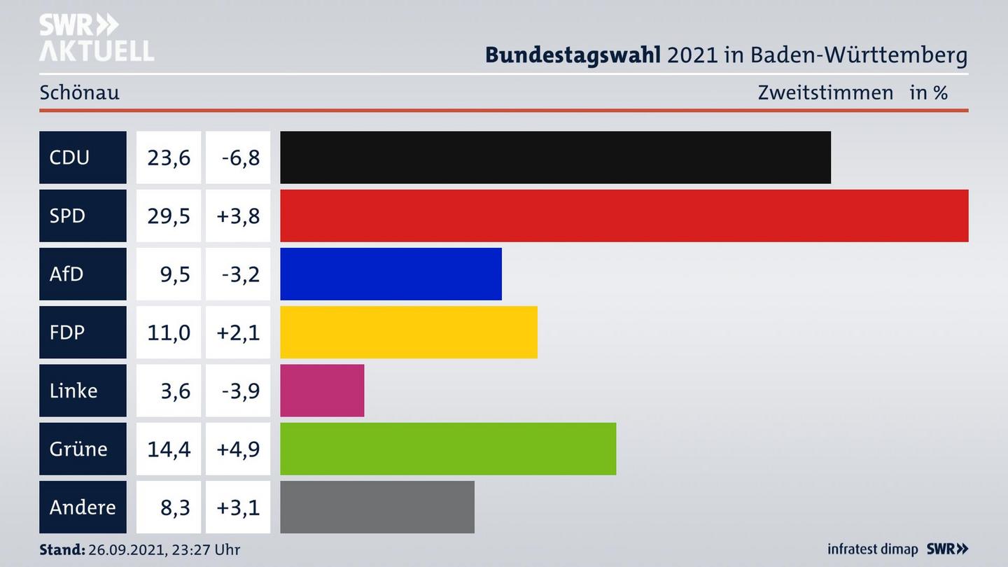 Bundestagswahl 2021 Endergebnis Zweitstimme für Schönau. 