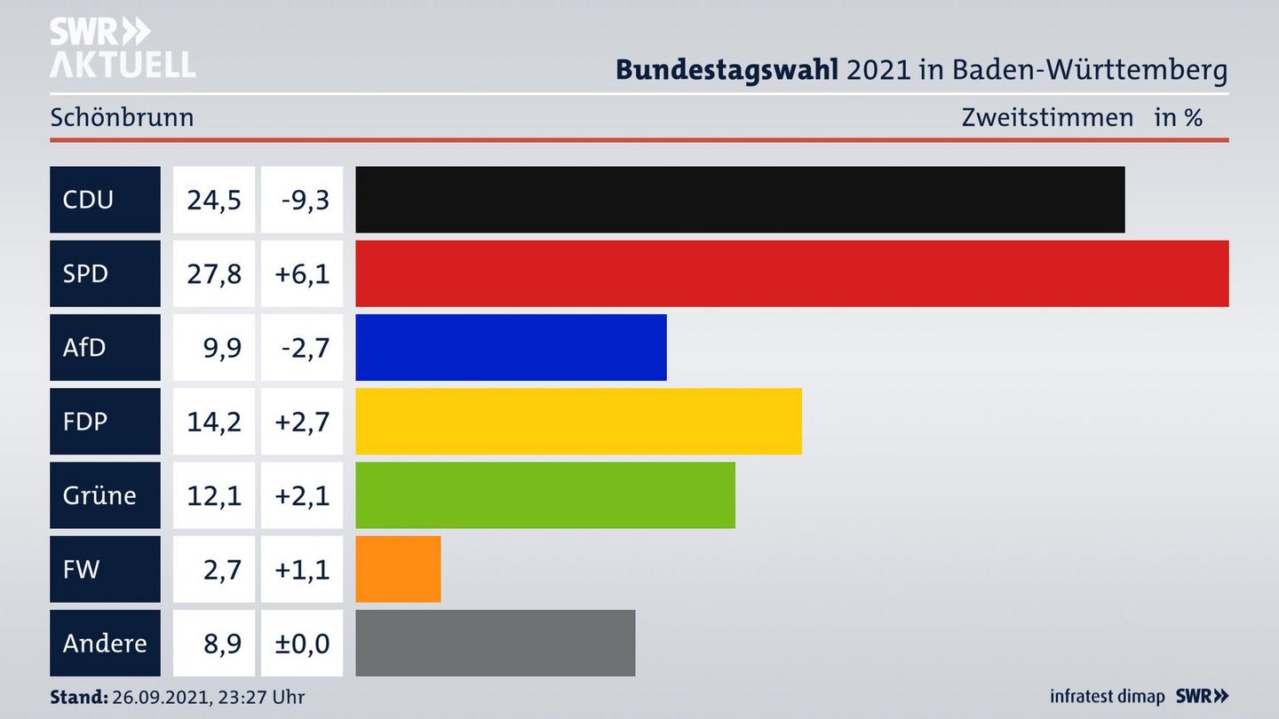 Bundestagswahl 2021 Endergebnis Zweitstimme für Schönbrunn. 