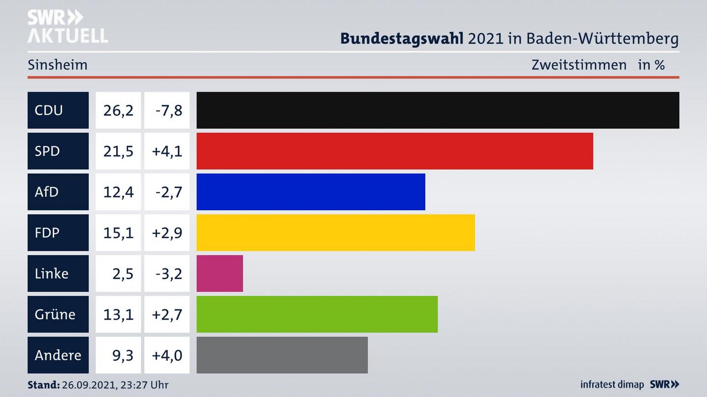 Bundestagswahl 2021 Endergebnis Zweitstimme für Sinsheim. 