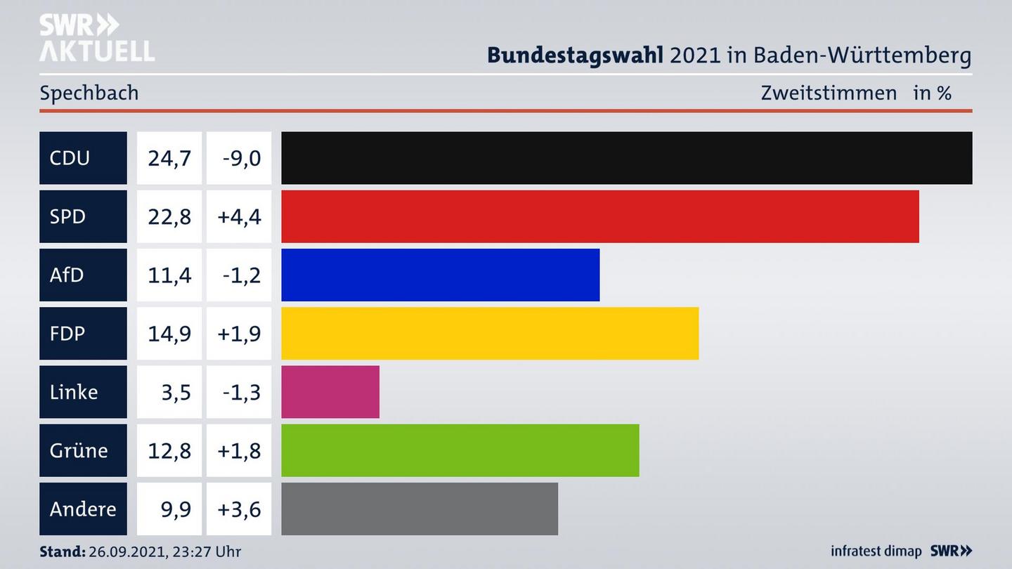 Bundestagswahl 2021 Endergebnis Zweitstimme für Spechbach. 