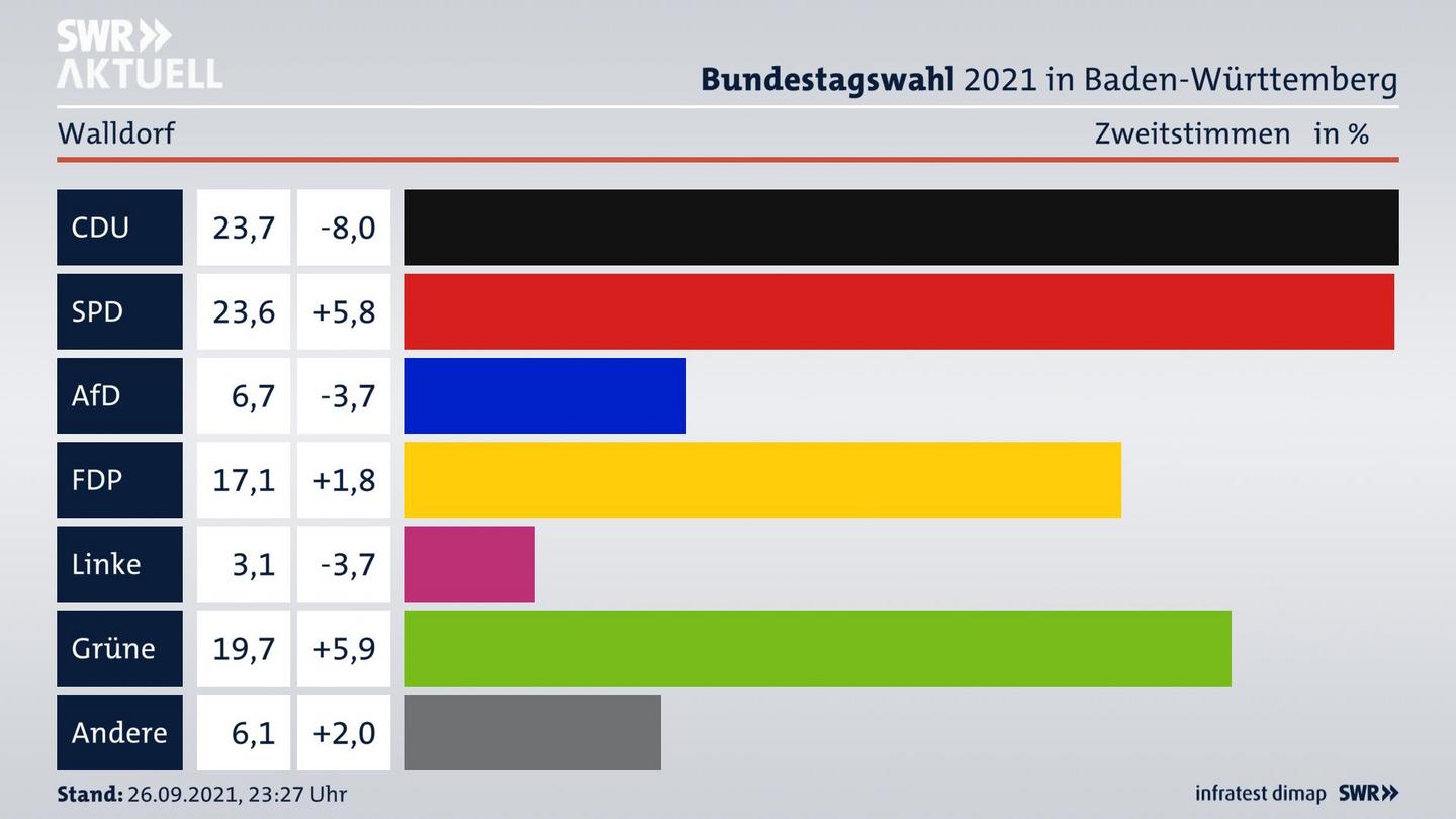 Bundestagswahl 2021 Endergebnis Zweitstimme für Walldorf. 