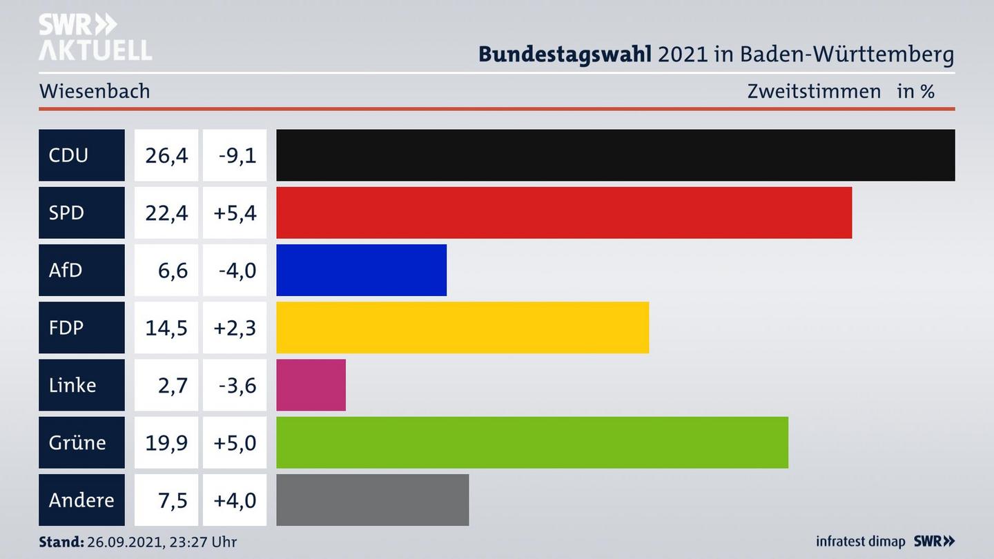Bundestagswahl 2021 Endergebnis Zweitstimme für Wiesenbach. 